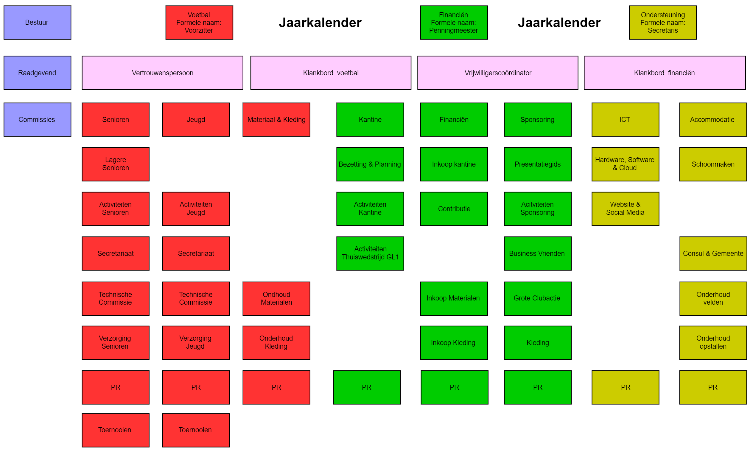 Samenstelling nieuw hoofdbestuur